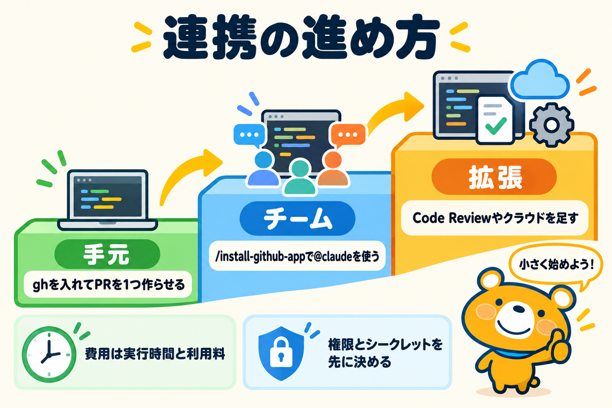 Claude CodeとGitHubの連携の進め方をまとめた図解