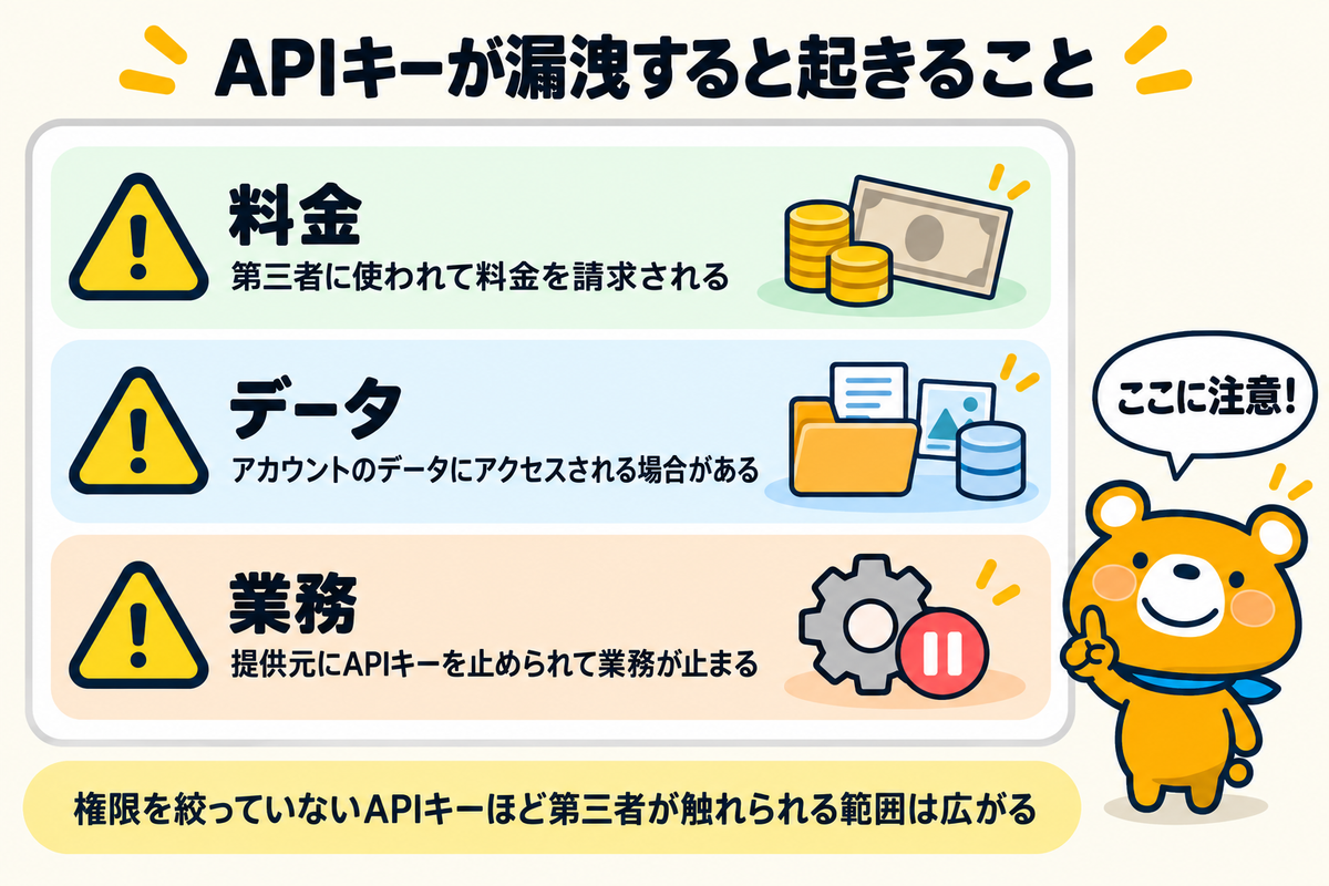 APIキーが漏洩すると起きること3つを示す図解