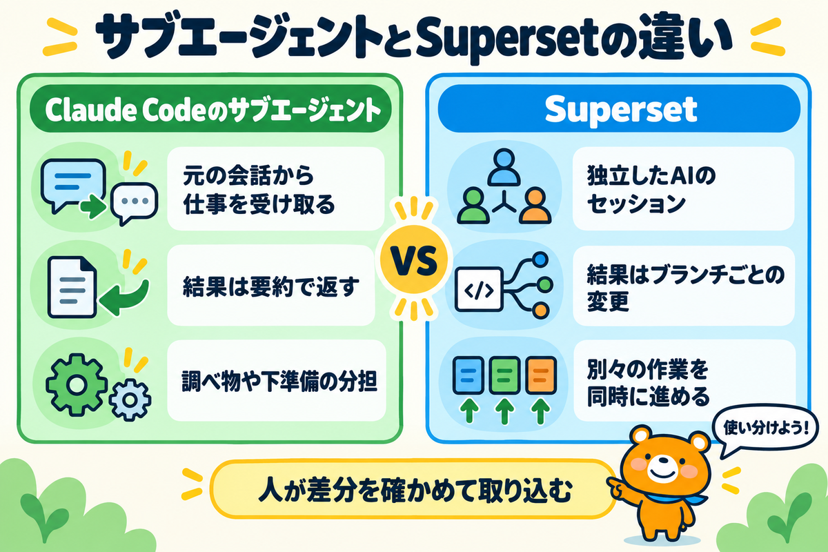Claude CodeのサブエージェントとSupersetの比較