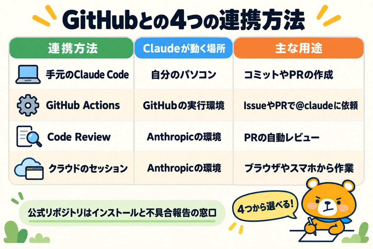 Claude CodeとGitHubの連携方法4つを示す図解