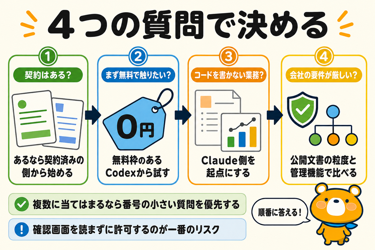 立場別にどちらを選ぶかを判断する流れの図解