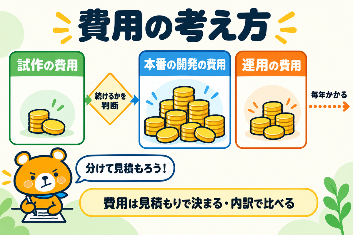 AIシステム開発の費用の3つの段階を示す図解