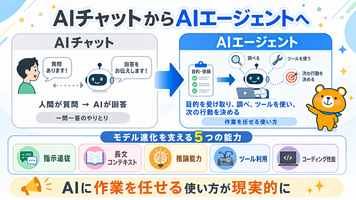 AIチャットからAIエージェントへ変化した流れとモデル進化の要点