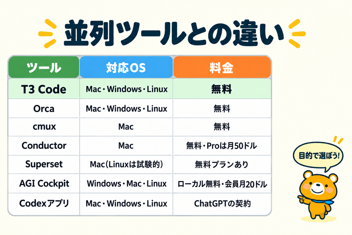 T3 Codeとほかの並列ツールの比較表