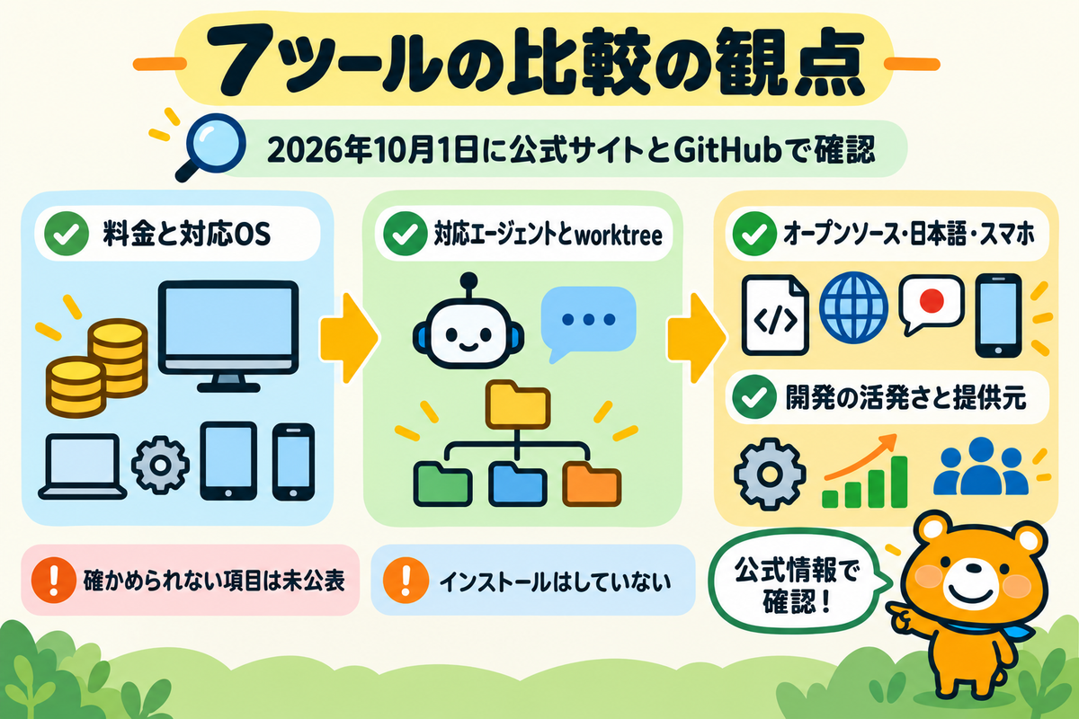 編集部が確認した7ツールの比較の全体像の図解