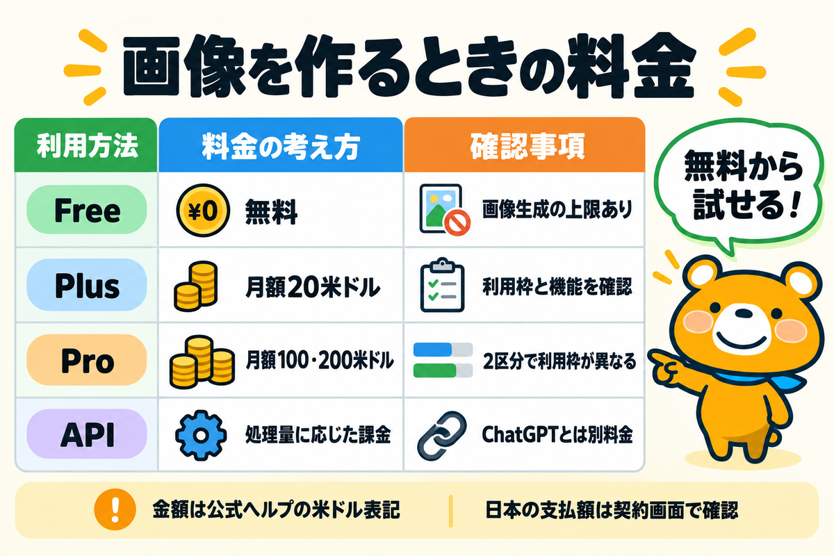 ChatGPT Images 2.5の無料枠と有料プラン、API課金の違い