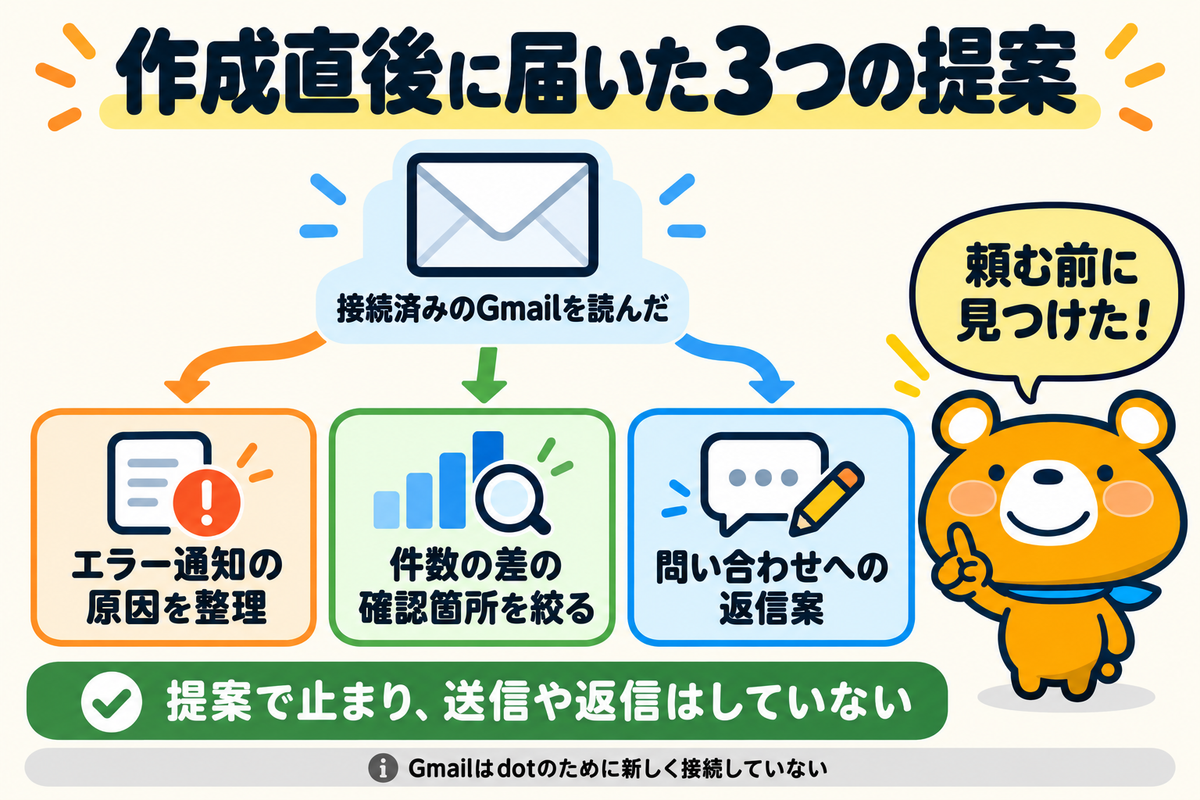 作成直後にdotが届けた3つの提案