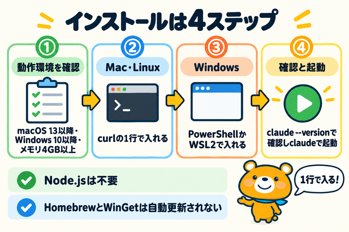 Claude Code CLIのインストール手順を示す図解