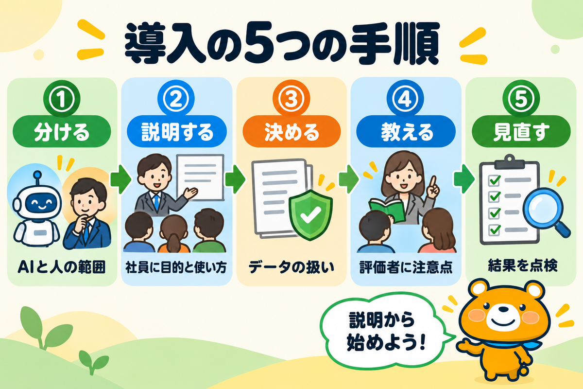 人事評価にAIを導入する5つの手順を示す図解