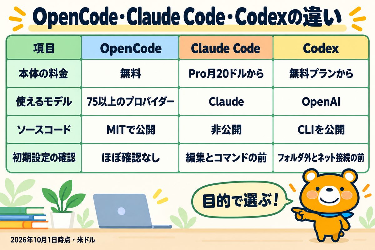 OpenCodeとClaude Code・Codexの違いを整理した図解