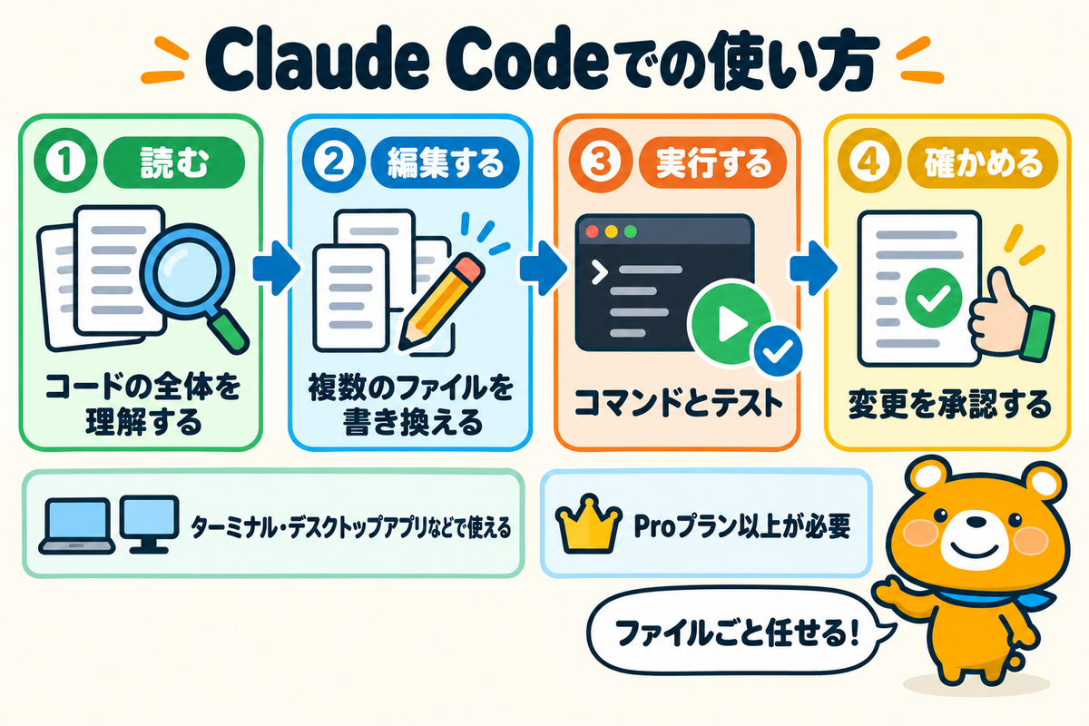 Claude Codeでコーディングする流れを示す図解