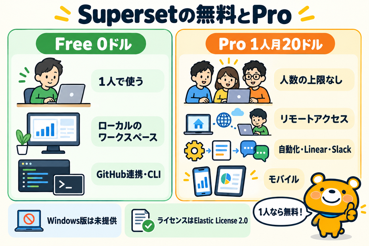 Supersetの料金と特徴を示した図解