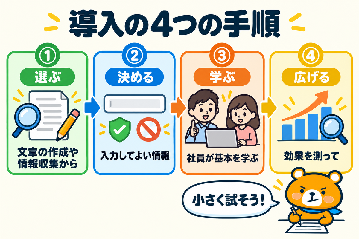 企業が生成AIを導入するときの4つの手順を示す図解