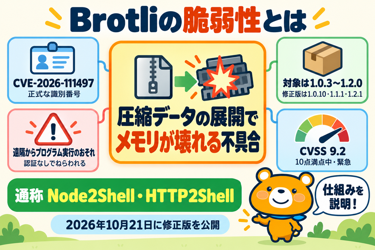 Brotliの脆弱性CVE-2026-111497の正体を示した図解