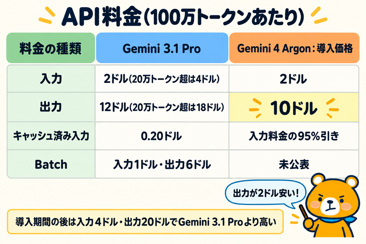 Gemini 3.1 ProとGemini 4 ArgonのAPI料金の表