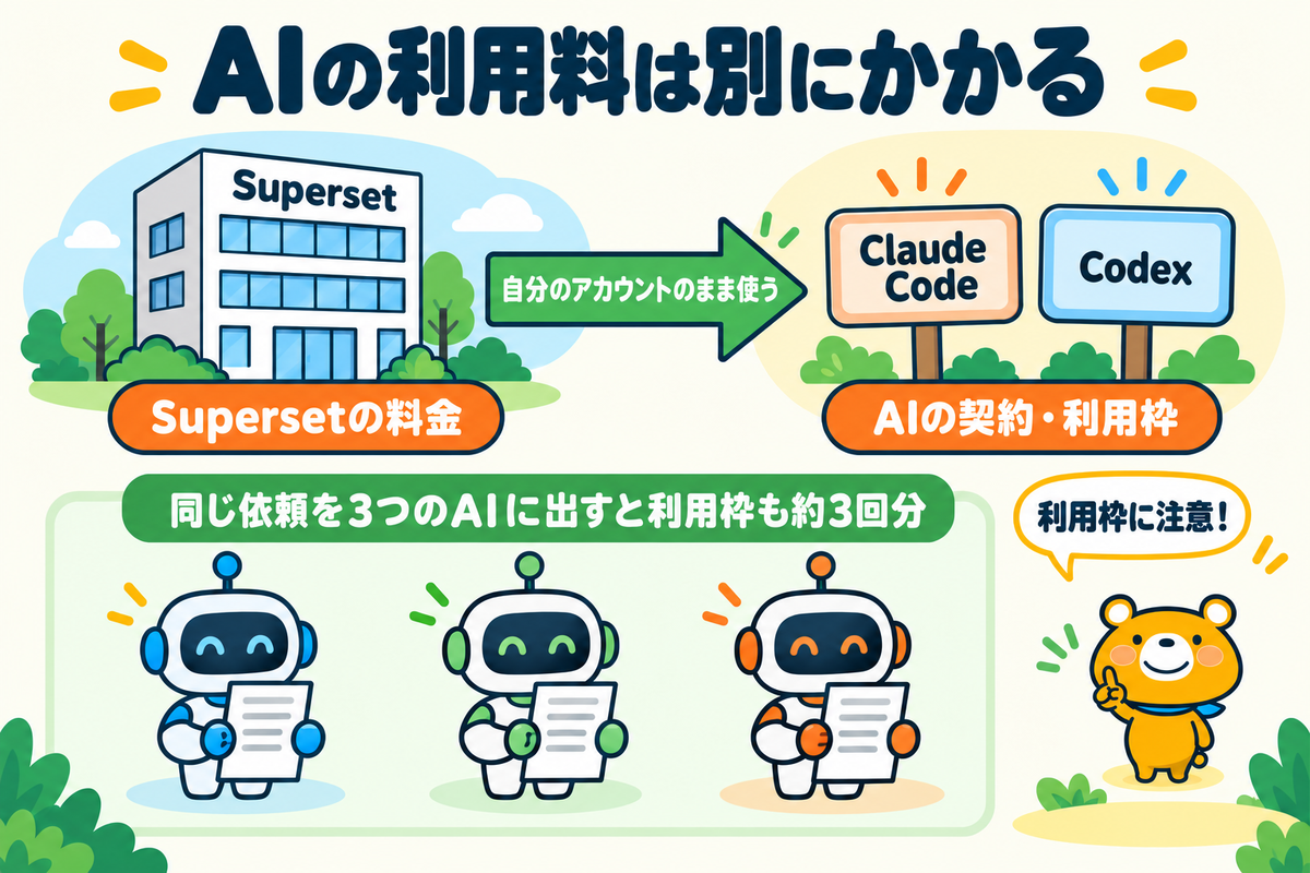 Supersetの料金とAIの利用料が別であることを示した図