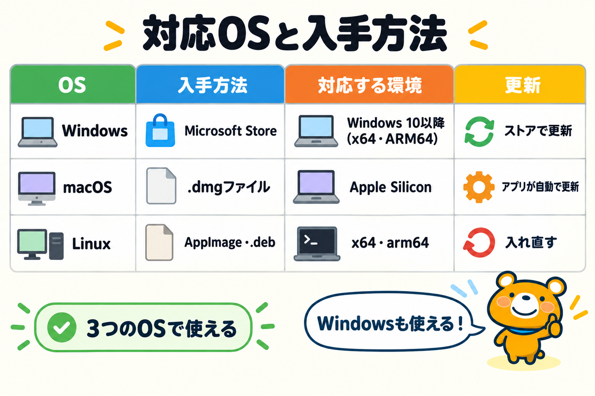 AGI Cockpitの対応OSと入手方法の表