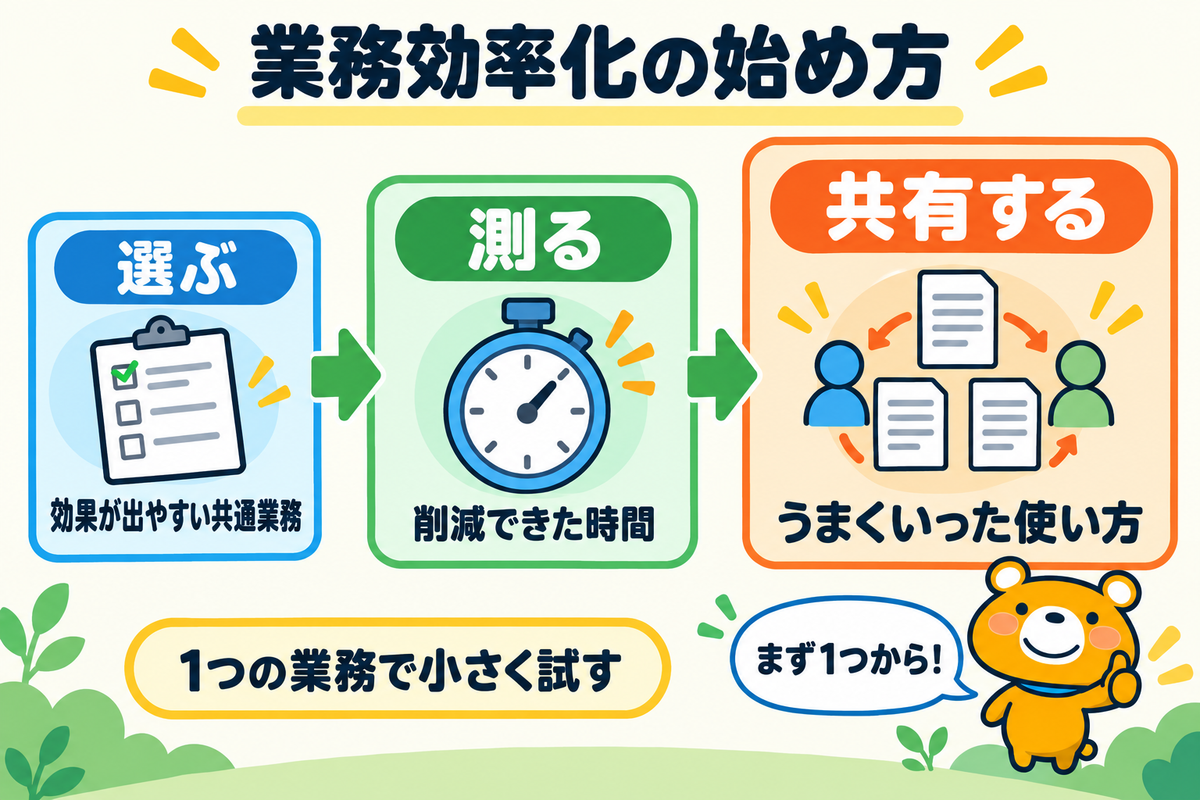 AIによる業務効率化の始め方をまとめた図解