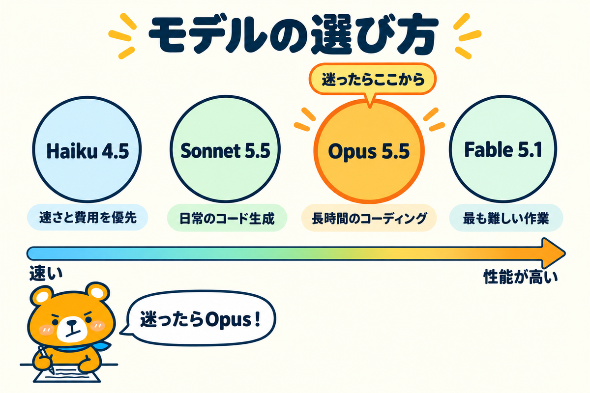 コーディングに使うClaudeのモデルの選び方を示す図解