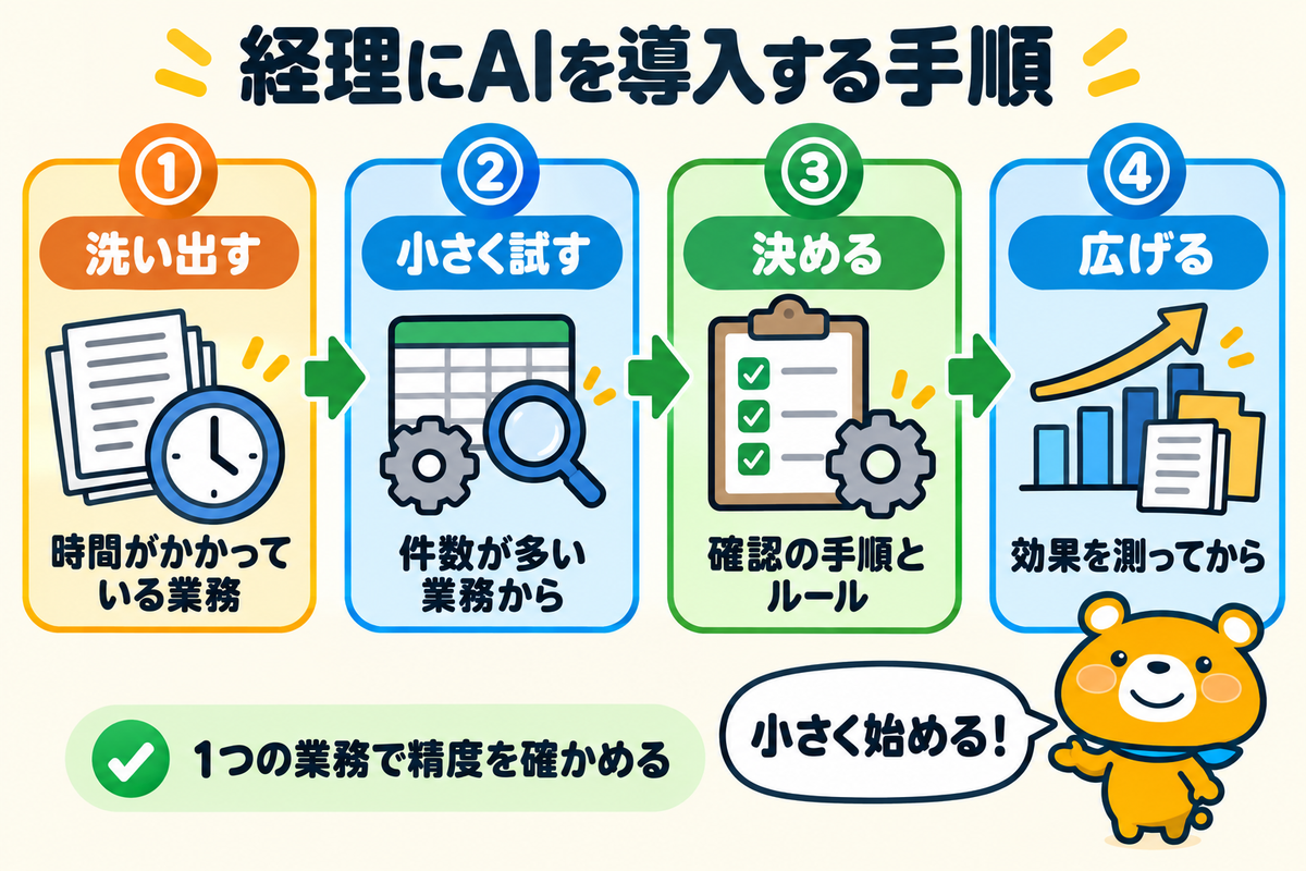 経理にAIを導入する4つの手順を示す図解