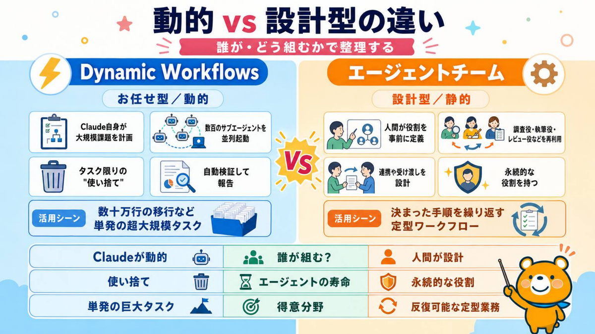 動的 vs 設計型の違い