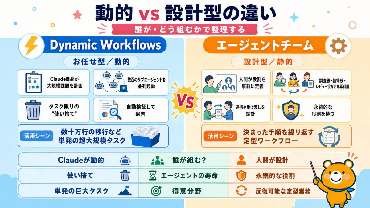 動的 vs 設計型の違い