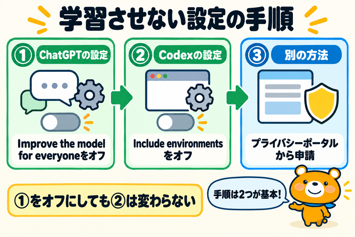 Codexに学習させない3つの設定を示す図解