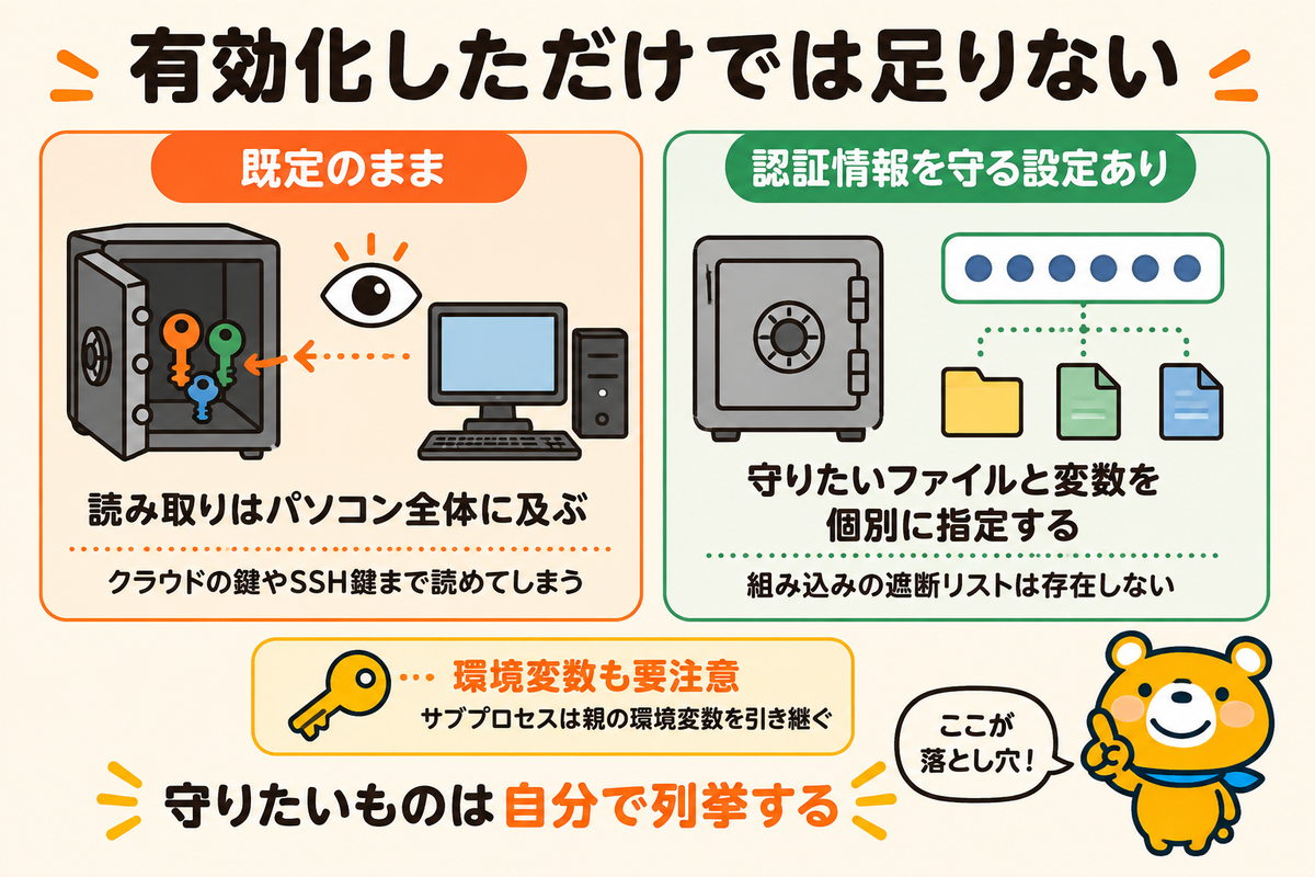 既定のままと認証情報を守る設定を入れた場合の違いを示す図解
