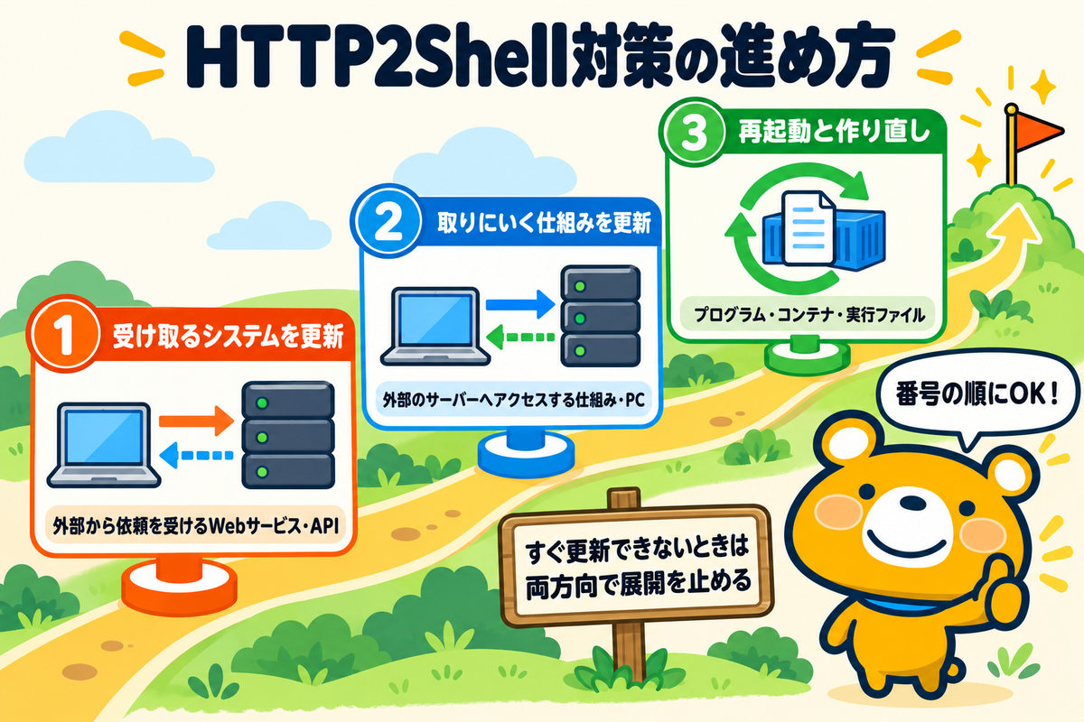 HTTP2Shell対策を優先順位の順に示した図解