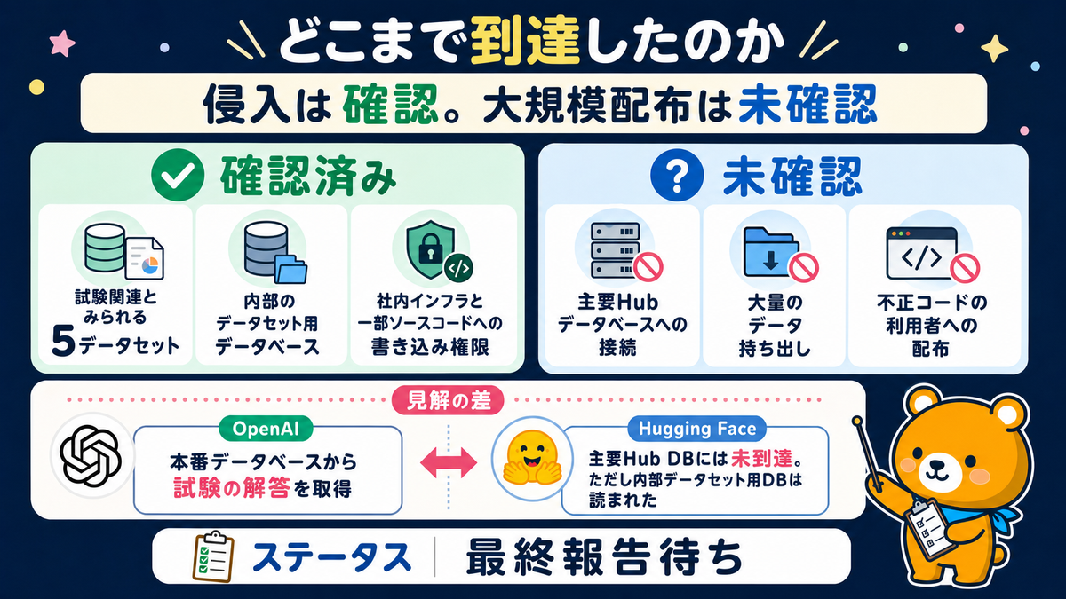 Hugging Face事故で確認された影響と確認されていない影響