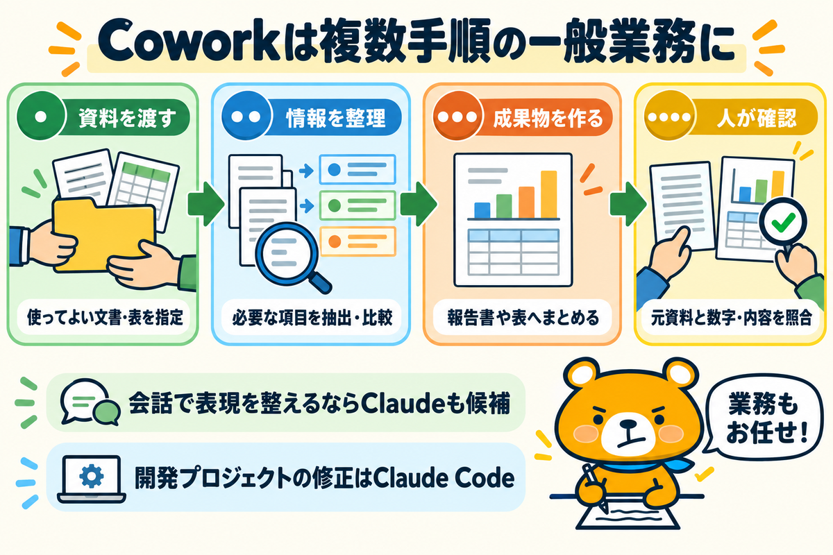 Coworkで一般業務の複数手順を進める図解