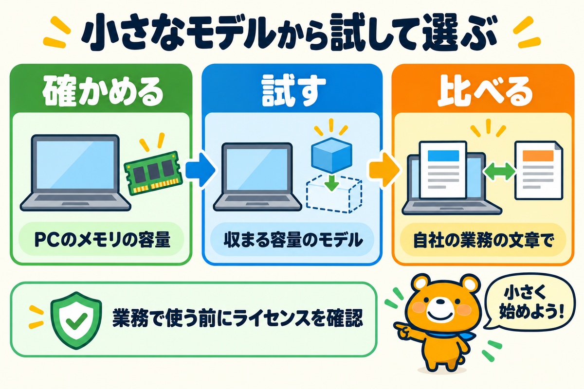 ローカルLLMの選び方の要点をまとめた図解