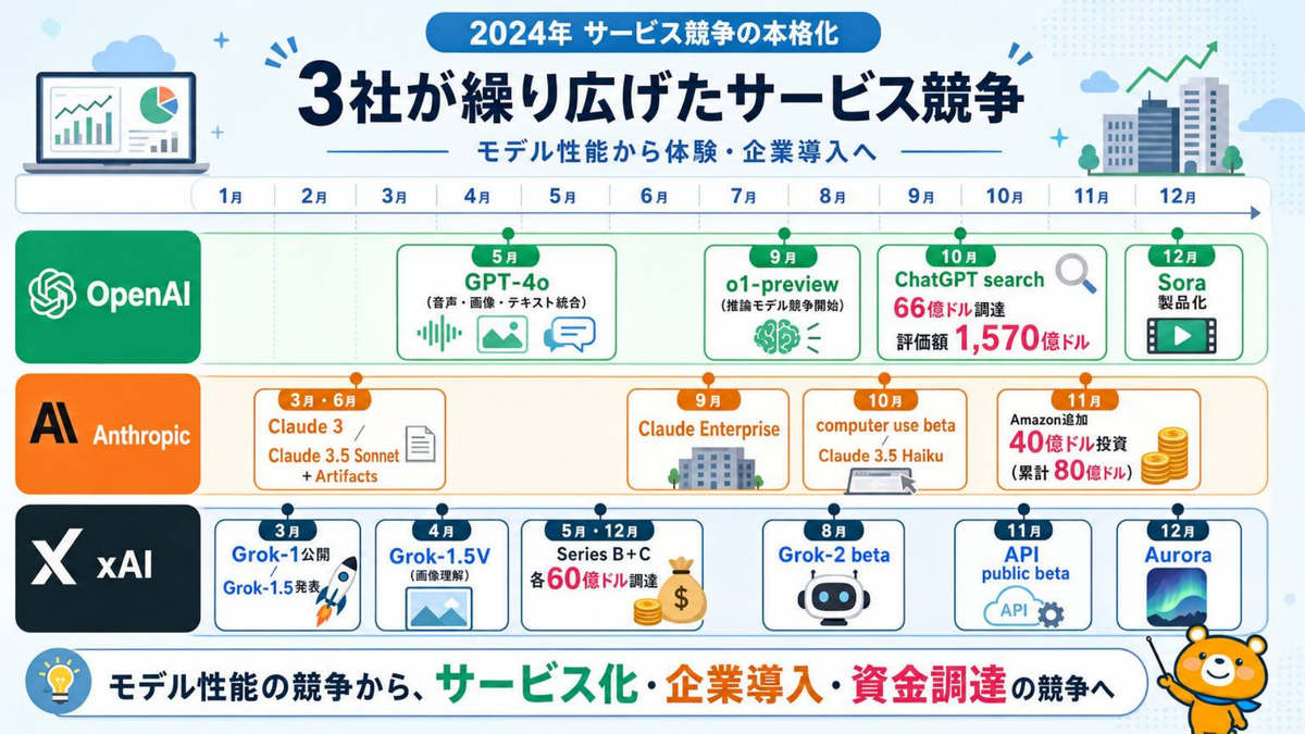 2024年 サービス競争の本格化