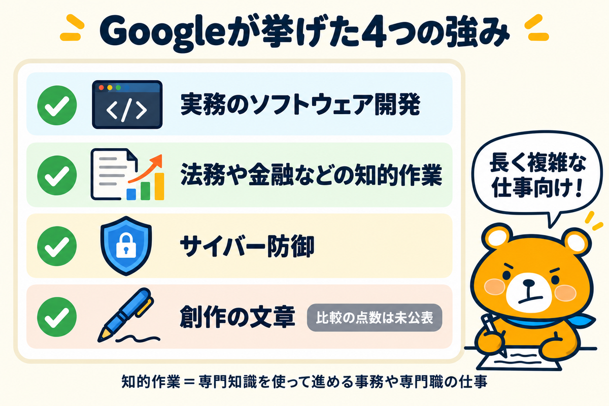Gemini 4 Argonの強みに挙げられた4つの分野