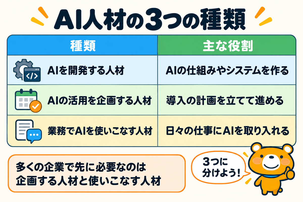 AI人材の3つの種類を示す図解