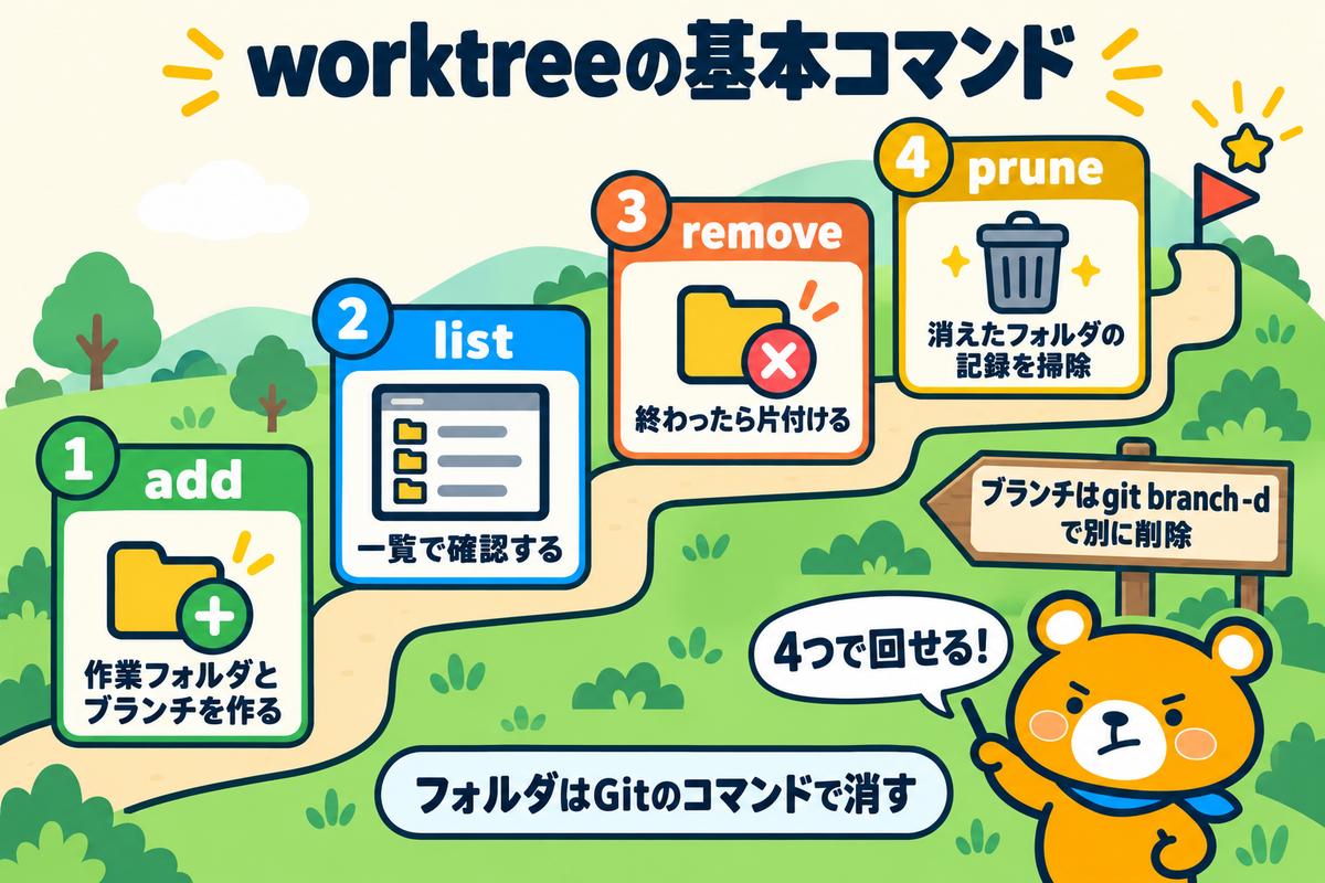 git worktreeの基本コマンド4つを整理した図解