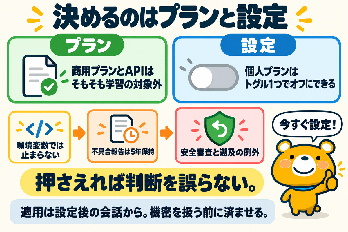 プランと設定の2点で学習可否が決まることをまとめた図解