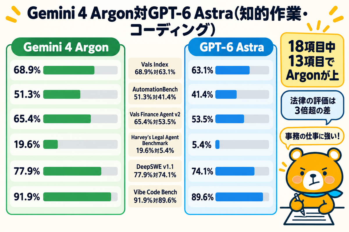 知的作業とコーディングでGemini 4 ArgonとGPT-6 Astraを比べた棒グラフ