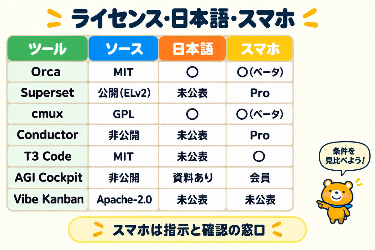 オープンソースか・日本語対応・スマホ操作の比較の図解