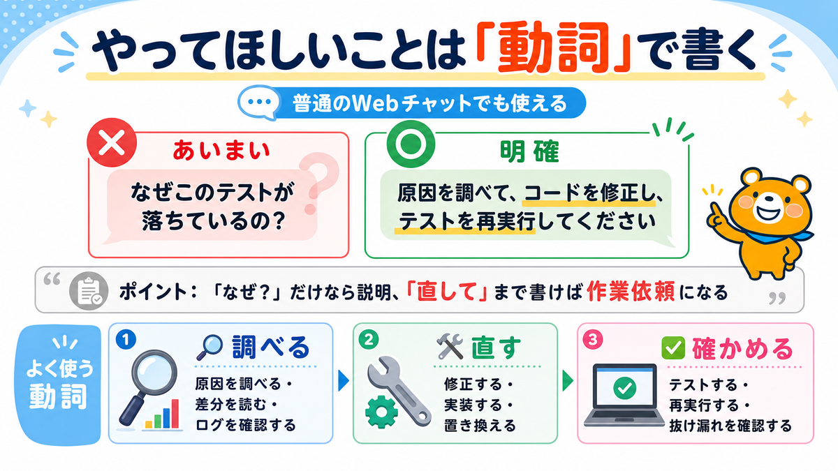 やってほしいことは調べる、直す、確かめるのような動詞で書くというスライド