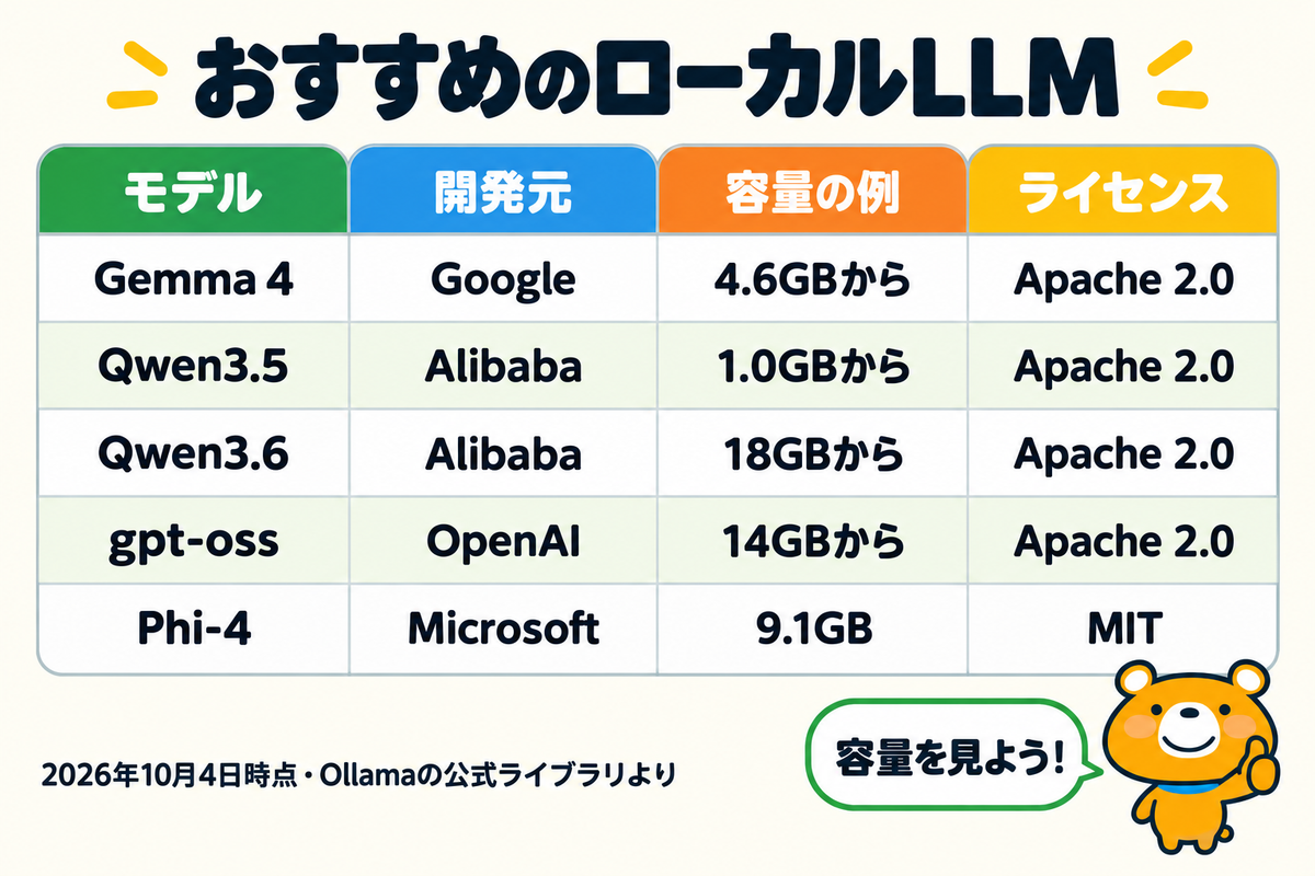 おすすめのローカルLLM5つの容量とライセンスを示す図解