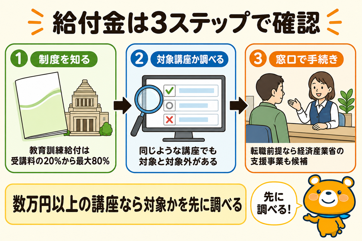 費用を抑える給付金・助成金の図解
