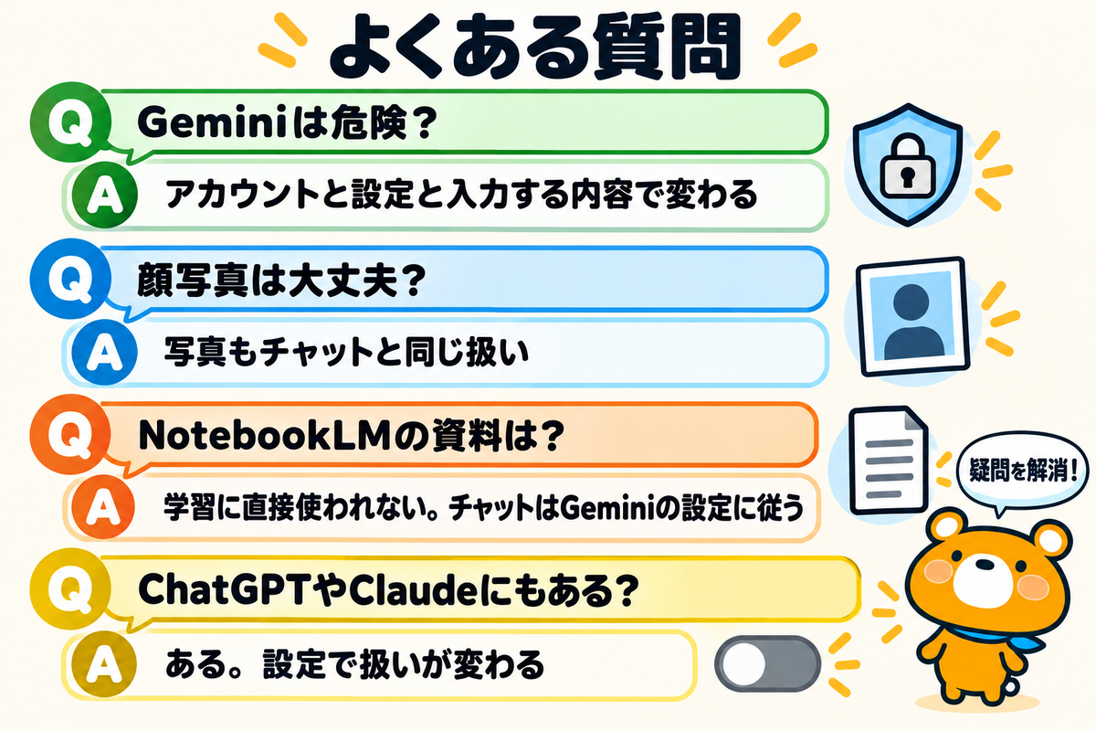 Geminiの学習と安全性のよくある質問4つを示す図解