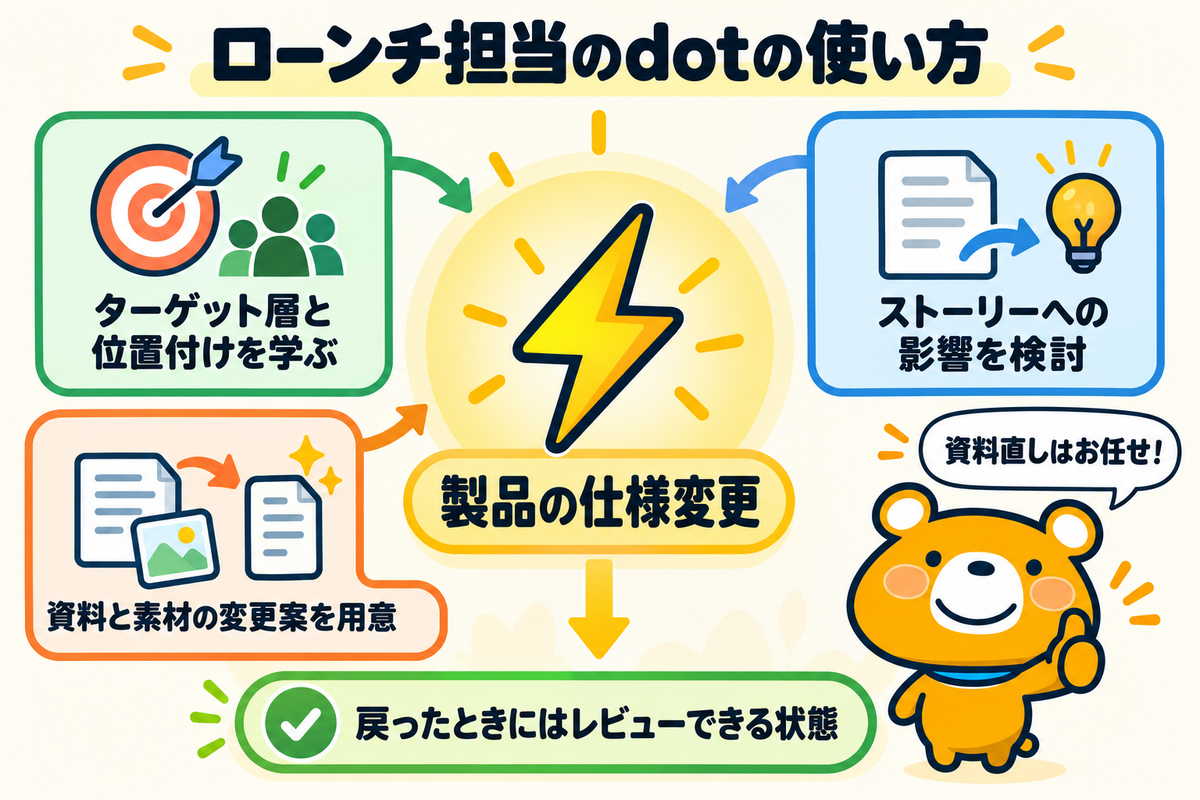 ローンチ担当のdotが仕様変更に対応する様子