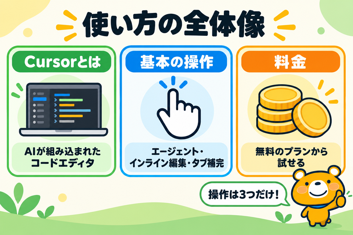Cursorの使い方の全体像3つを示す図解