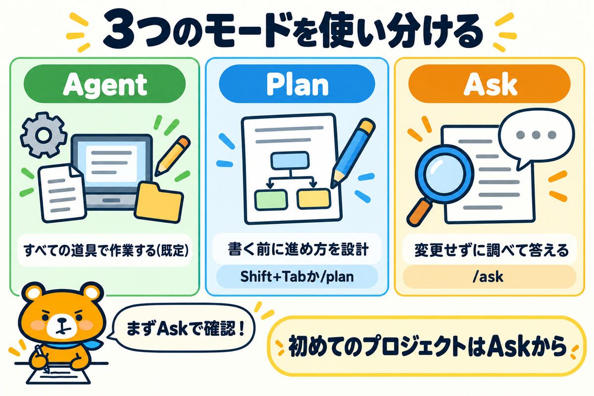 Cursor CLIの3つのモードを示す図解