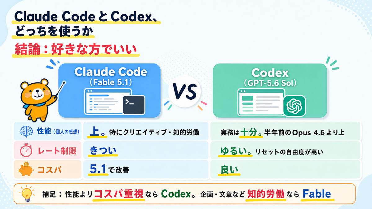 Claude CodeのFable 5.1とCodexのGPT-5.6 Solを性能・利用枠・コスパで比べたスライド