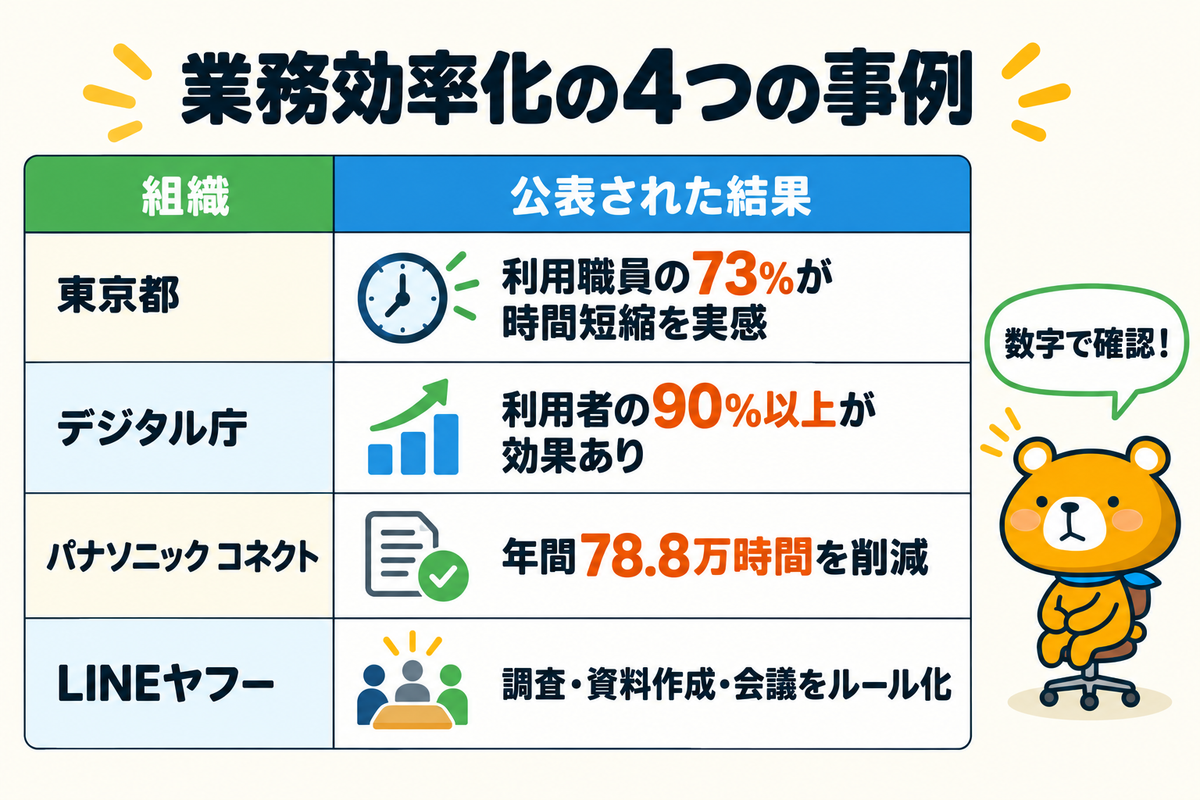 AIによる業務効率化の事例4つを示す図解