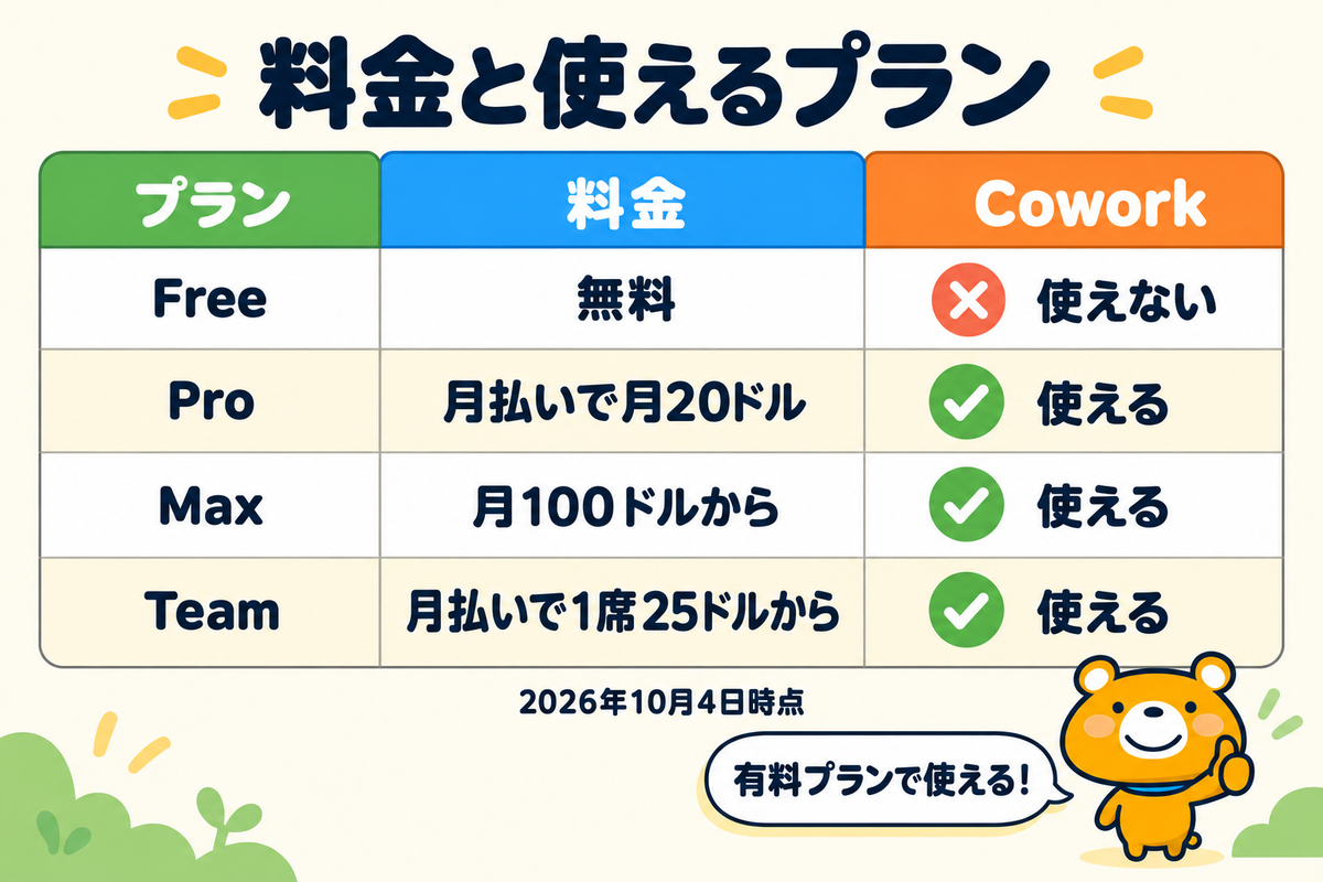 Claude Coworkを使えるプランと料金を示す図解
