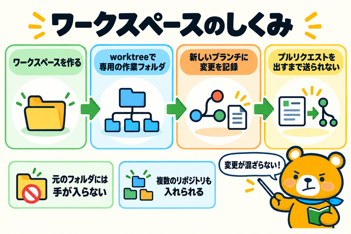 ワークスペースでAIの作業場所を分ける流れ